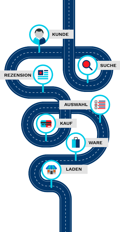 Customer Journey